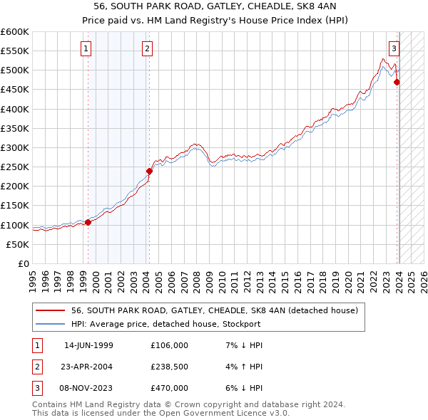 56, SOUTH PARK ROAD, GATLEY, CHEADLE, SK8 4AN: Price paid vs HM Land Registry's House Price Index
