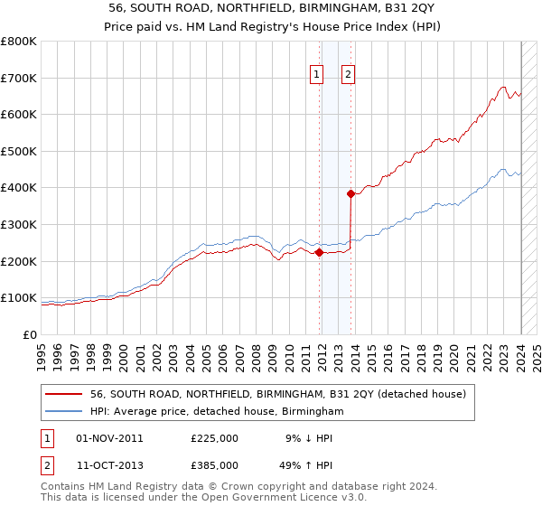 56, SOUTH ROAD, NORTHFIELD, BIRMINGHAM, B31 2QY: Price paid vs HM Land Registry's House Price Index