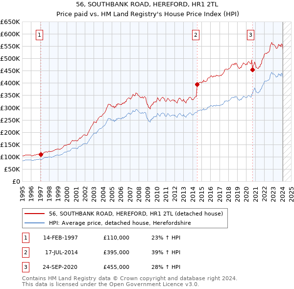 56, SOUTHBANK ROAD, HEREFORD, HR1 2TL: Price paid vs HM Land Registry's House Price Index