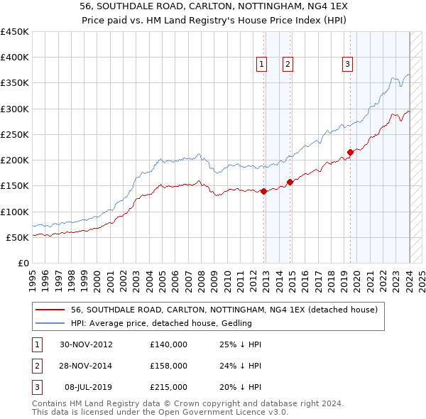 56, SOUTHDALE ROAD, CARLTON, NOTTINGHAM, NG4 1EX: Price paid vs HM Land Registry's House Price Index