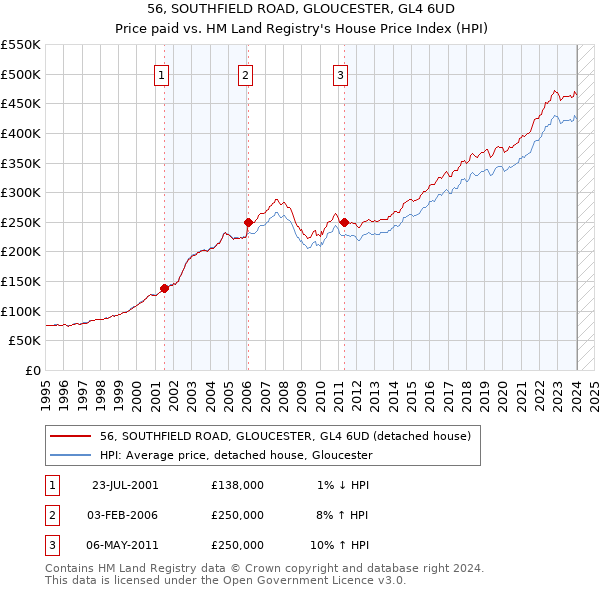 56, SOUTHFIELD ROAD, GLOUCESTER, GL4 6UD: Price paid vs HM Land Registry's House Price Index