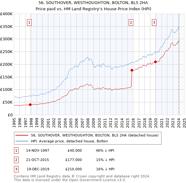 56, SOUTHOVER, WESTHOUGHTON, BOLTON, BL5 2HA: Price paid vs HM Land Registry's House Price Index