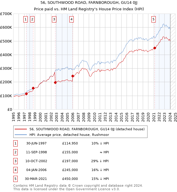 56, SOUTHWOOD ROAD, FARNBOROUGH, GU14 0JJ: Price paid vs HM Land Registry's House Price Index