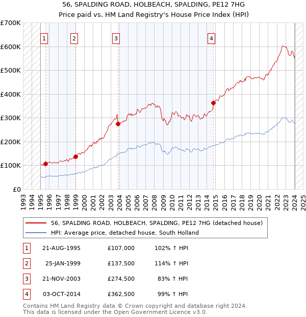 56, SPALDING ROAD, HOLBEACH, SPALDING, PE12 7HG: Price paid vs HM Land Registry's House Price Index