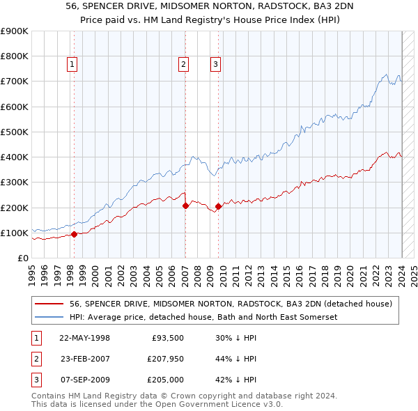 56, SPENCER DRIVE, MIDSOMER NORTON, RADSTOCK, BA3 2DN: Price paid vs HM Land Registry's House Price Index