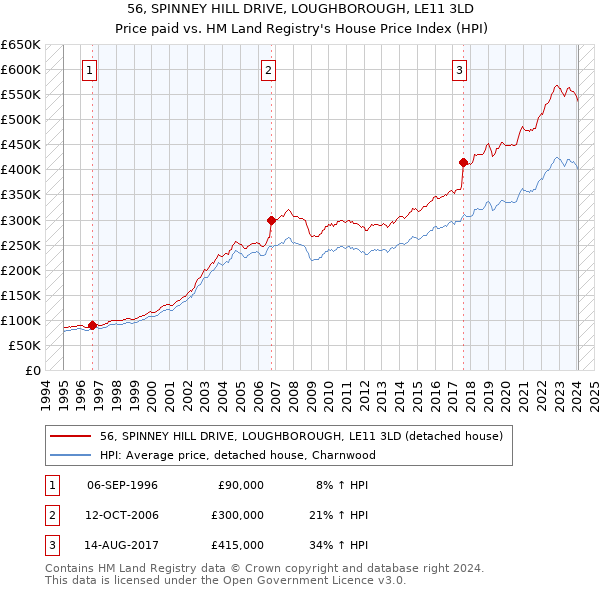 56, SPINNEY HILL DRIVE, LOUGHBOROUGH, LE11 3LD: Price paid vs HM Land Registry's House Price Index