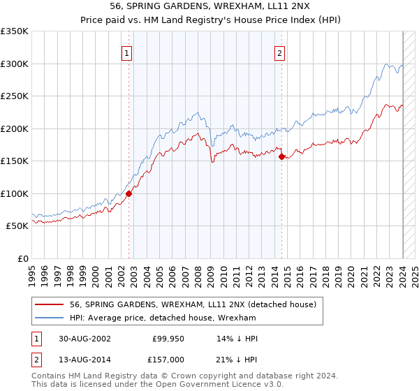 56, SPRING GARDENS, WREXHAM, LL11 2NX: Price paid vs HM Land Registry's House Price Index