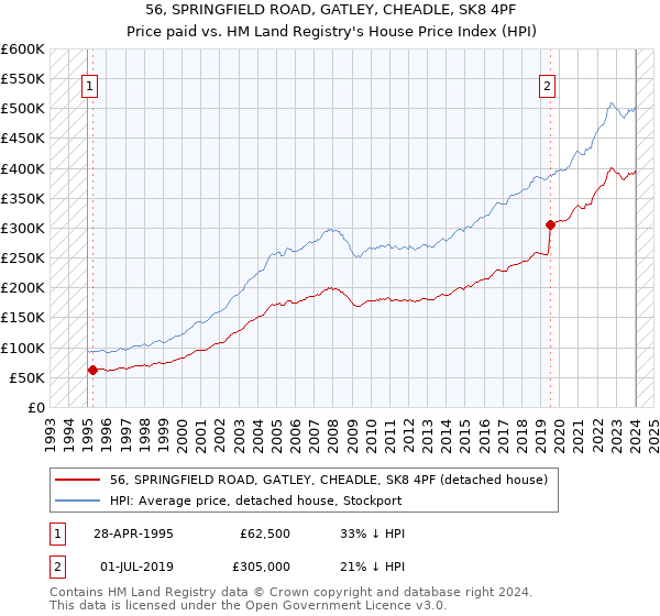 56, SPRINGFIELD ROAD, GATLEY, CHEADLE, SK8 4PF: Price paid vs HM Land Registry's House Price Index