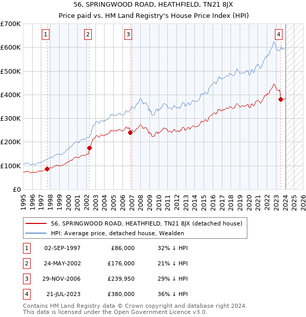 56, SPRINGWOOD ROAD, HEATHFIELD, TN21 8JX: Price paid vs HM Land Registry's House Price Index