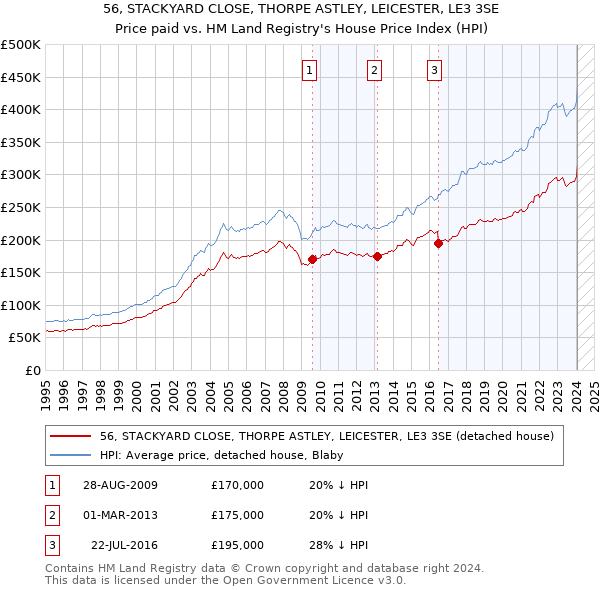 56, STACKYARD CLOSE, THORPE ASTLEY, LEICESTER, LE3 3SE: Price paid vs HM Land Registry's House Price Index