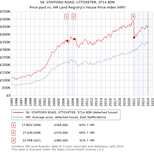 56, STAFFORD ROAD, UTTOXETER, ST14 8DN: Price paid vs HM Land Registry's House Price Index