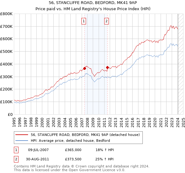 56, STANCLIFFE ROAD, BEDFORD, MK41 9AP: Price paid vs HM Land Registry's House Price Index