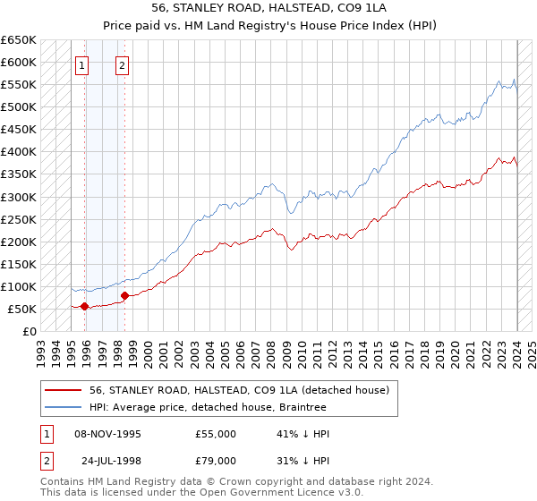 56, STANLEY ROAD, HALSTEAD, CO9 1LA: Price paid vs HM Land Registry's House Price Index