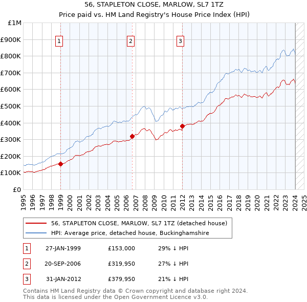 56, STAPLETON CLOSE, MARLOW, SL7 1TZ: Price paid vs HM Land Registry's House Price Index