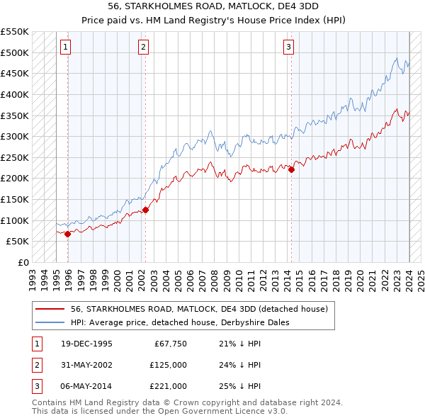 56, STARKHOLMES ROAD, MATLOCK, DE4 3DD: Price paid vs HM Land Registry's House Price Index