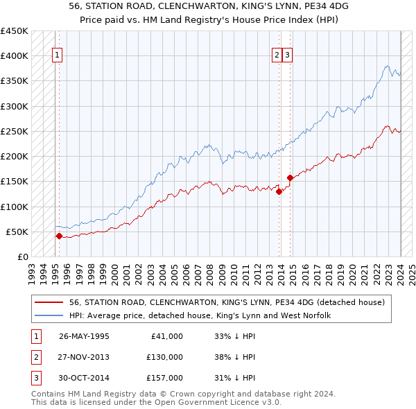 56, STATION ROAD, CLENCHWARTON, KING'S LYNN, PE34 4DG: Price paid vs HM Land Registry's House Price Index