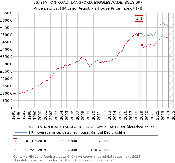 56, STATION ROAD, LANGFORD, BIGGLESWADE, SG18 9PF: Price paid vs HM Land Registry's House Price Index