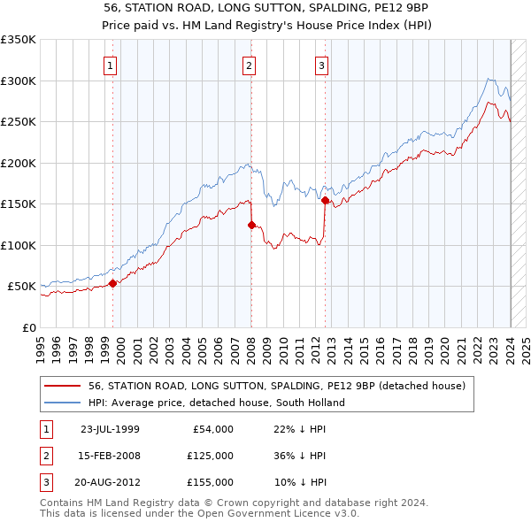56, STATION ROAD, LONG SUTTON, SPALDING, PE12 9BP: Price paid vs HM Land Registry's House Price Index