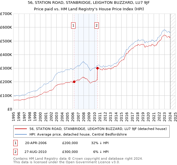 56, STATION ROAD, STANBRIDGE, LEIGHTON BUZZARD, LU7 9JF: Price paid vs HM Land Registry's House Price Index