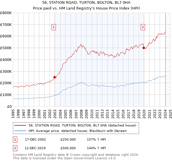 56, STATION ROAD, TURTON, BOLTON, BL7 0HA: Price paid vs HM Land Registry's House Price Index