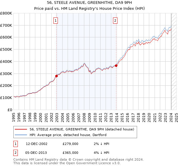 56, STEELE AVENUE, GREENHITHE, DA9 9PH: Price paid vs HM Land Registry's House Price Index