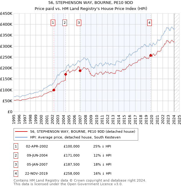 56, STEPHENSON WAY, BOURNE, PE10 9DD: Price paid vs HM Land Registry's House Price Index