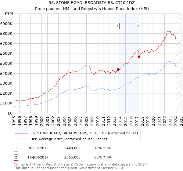 56, STONE ROAD, BROADSTAIRS, CT10 1DZ: Price paid vs HM Land Registry's House Price Index