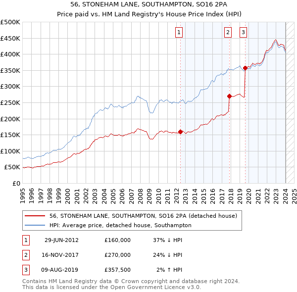56, STONEHAM LANE, SOUTHAMPTON, SO16 2PA: Price paid vs HM Land Registry's House Price Index