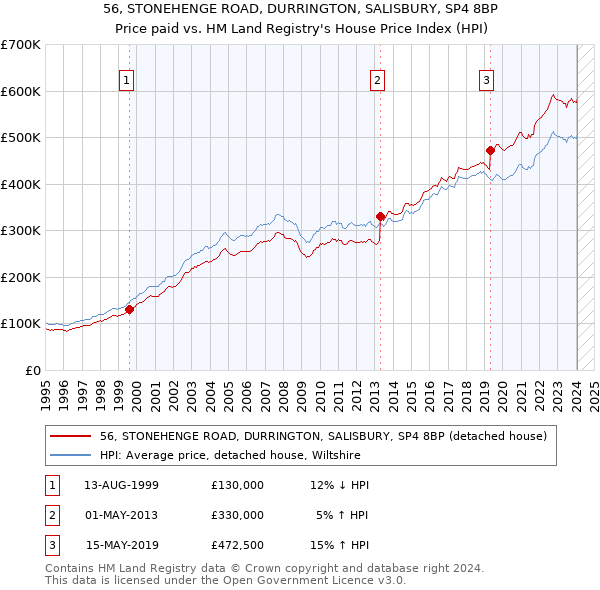56, STONEHENGE ROAD, DURRINGTON, SALISBURY, SP4 8BP: Price paid vs HM Land Registry's House Price Index