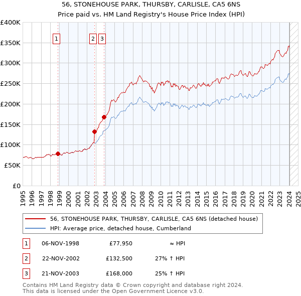 56, STONEHOUSE PARK, THURSBY, CARLISLE, CA5 6NS: Price paid vs HM Land Registry's House Price Index