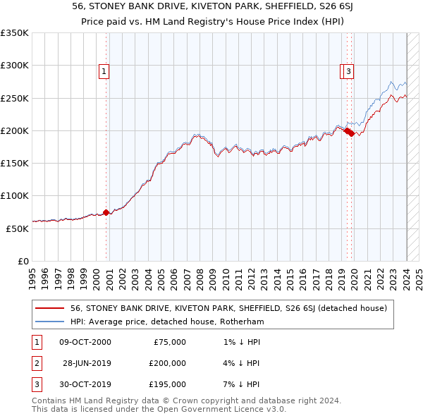 56, STONEY BANK DRIVE, KIVETON PARK, SHEFFIELD, S26 6SJ: Price paid vs HM Land Registry's House Price Index