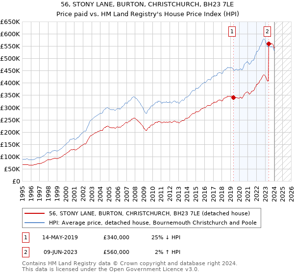 56, STONY LANE, BURTON, CHRISTCHURCH, BH23 7LE: Price paid vs HM Land Registry's House Price Index