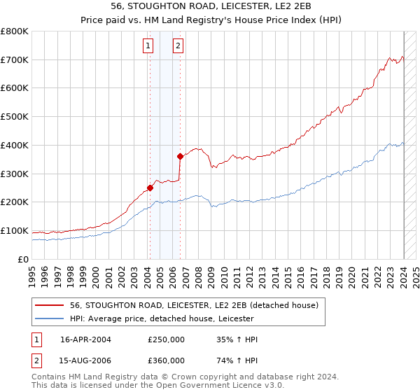 56, STOUGHTON ROAD, LEICESTER, LE2 2EB: Price paid vs HM Land Registry's House Price Index