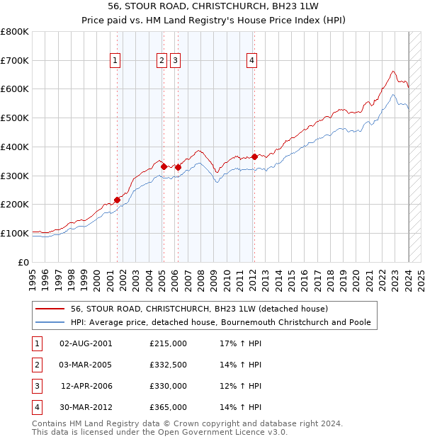 56, STOUR ROAD, CHRISTCHURCH, BH23 1LW: Price paid vs HM Land Registry's House Price Index