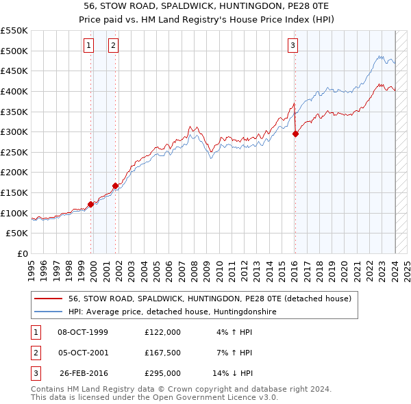 56, STOW ROAD, SPALDWICK, HUNTINGDON, PE28 0TE: Price paid vs HM Land Registry's House Price Index