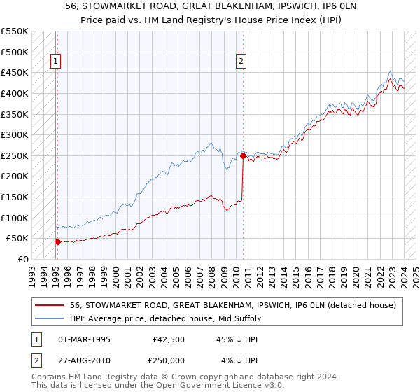 56, STOWMARKET ROAD, GREAT BLAKENHAM, IPSWICH, IP6 0LN: Price paid vs HM Land Registry's House Price Index