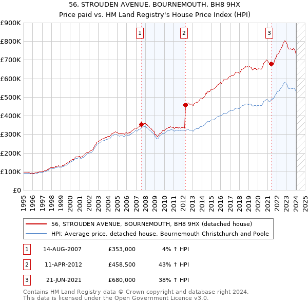 56, STROUDEN AVENUE, BOURNEMOUTH, BH8 9HX: Price paid vs HM Land Registry's House Price Index