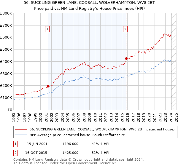 56, SUCKLING GREEN LANE, CODSALL, WOLVERHAMPTON, WV8 2BT: Price paid vs HM Land Registry's House Price Index