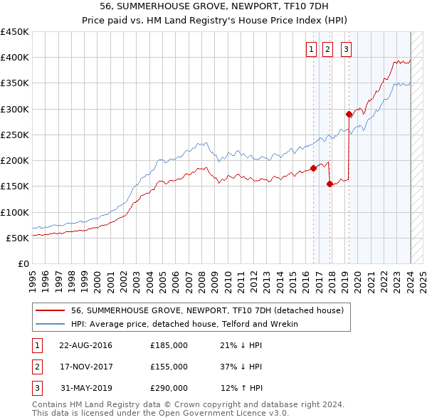 56, SUMMERHOUSE GROVE, NEWPORT, TF10 7DH: Price paid vs HM Land Registry's House Price Index
