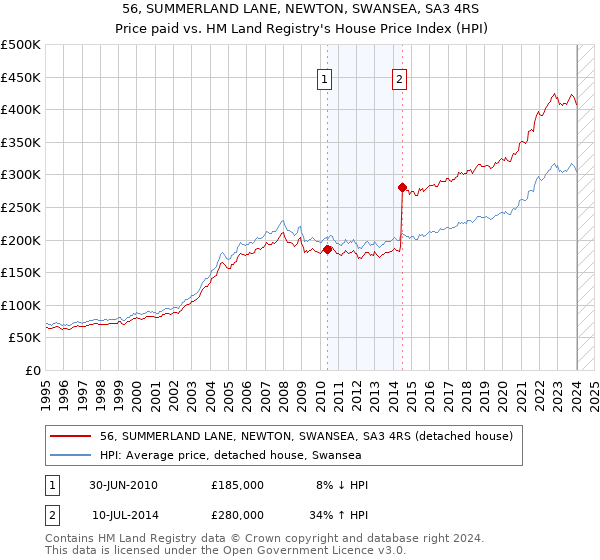 56, SUMMERLAND LANE, NEWTON, SWANSEA, SA3 4RS: Price paid vs HM Land Registry's House Price Index