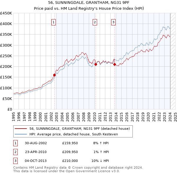56, SUNNINGDALE, GRANTHAM, NG31 9PF: Price paid vs HM Land Registry's House Price Index