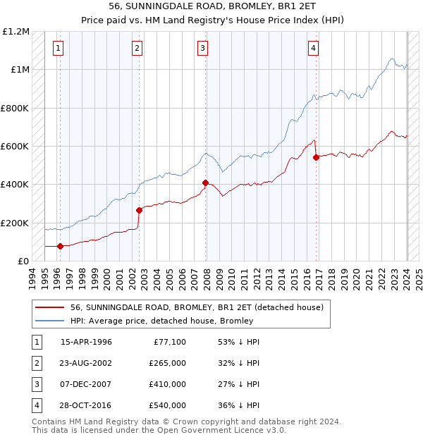56, SUNNINGDALE ROAD, BROMLEY, BR1 2ET: Price paid vs HM Land Registry's House Price Index