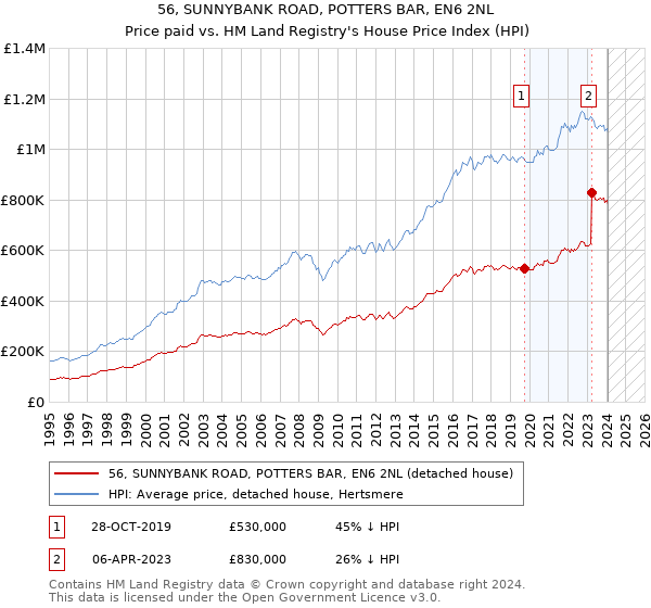 56, SUNNYBANK ROAD, POTTERS BAR, EN6 2NL: Price paid vs HM Land Registry's House Price Index