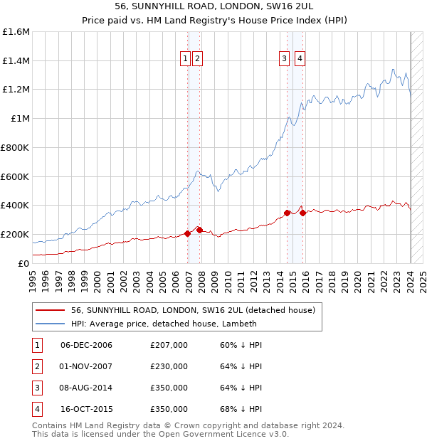 56, SUNNYHILL ROAD, LONDON, SW16 2UL: Price paid vs HM Land Registry's House Price Index