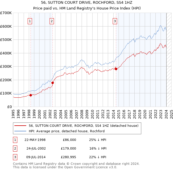 56, SUTTON COURT DRIVE, ROCHFORD, SS4 1HZ: Price paid vs HM Land Registry's House Price Index