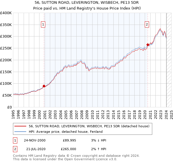 56, SUTTON ROAD, LEVERINGTON, WISBECH, PE13 5DR: Price paid vs HM Land Registry's House Price Index