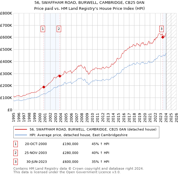 56, SWAFFHAM ROAD, BURWELL, CAMBRIDGE, CB25 0AN: Price paid vs HM Land Registry's House Price Index