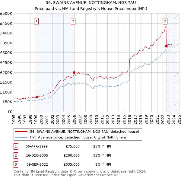 56, SWAINS AVENUE, NOTTINGHAM, NG3 7AU: Price paid vs HM Land Registry's House Price Index
