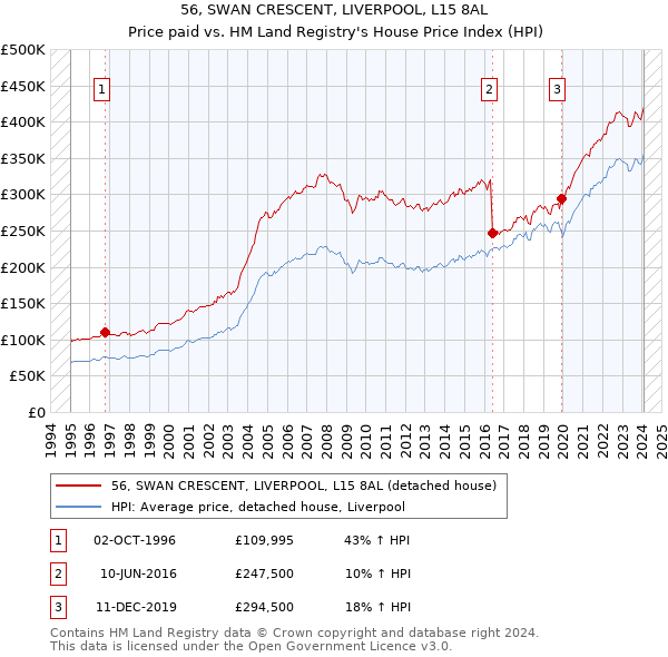 56, SWAN CRESCENT, LIVERPOOL, L15 8AL: Price paid vs HM Land Registry's House Price Index