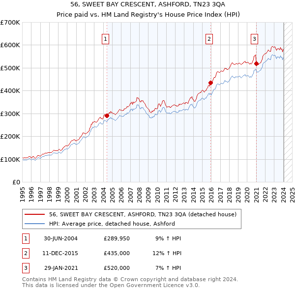 56, SWEET BAY CRESCENT, ASHFORD, TN23 3QA: Price paid vs HM Land Registry's House Price Index